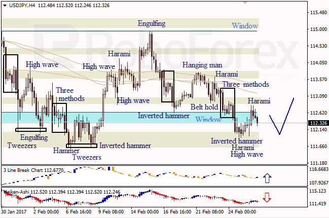 Анализ японских свечей для EUR/USD и USD/JPY на 28.02.2017