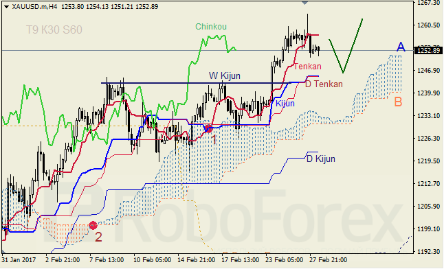 Анализ индикатора Ишимоку для GBP/USD и GOLD на 28.02.2017
