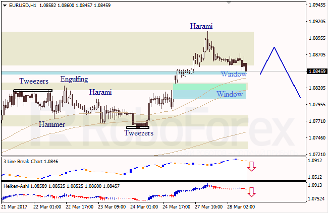 Анализ японских свечей для EUR/USD и USD/JPY на 28.03.2017