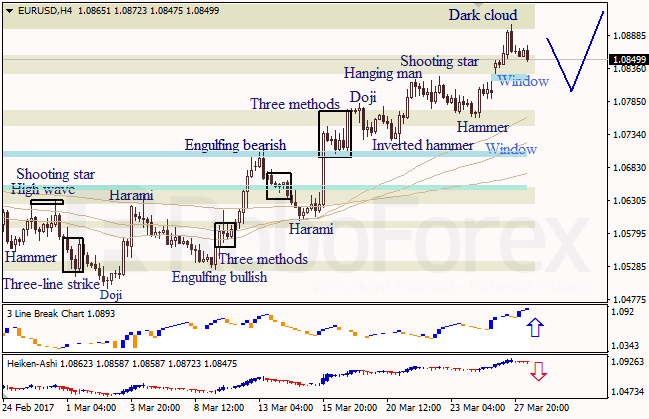 Анализ японских свечей для EUR/USD и USD/JPY на 28.03.2017