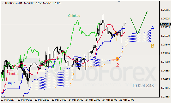 Анализ индикатора Ишимоку для GBP/USD и GOLD на 28.03.2017