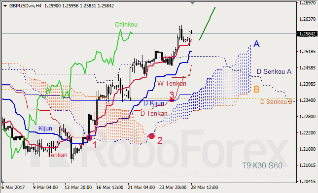 Анализ индикатора Ишимоку для GBP/USD и GOLD на 28.03.2017