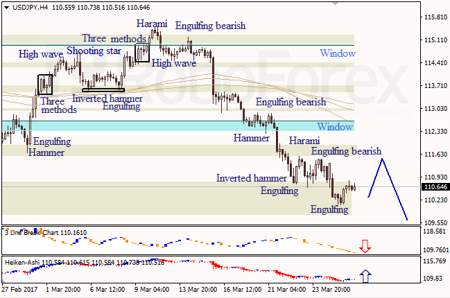 Анализ японских свечей для EUR/USD и USD/JPY на 28.03.2017