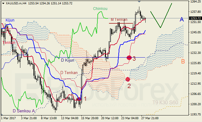 Анализ индикатора Ишимоку для GBP/USD и GOLD на 28.03.2017