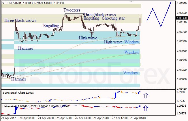 Анализ японских свечей для EUR/USD и USD/JPY на 28.04.2017