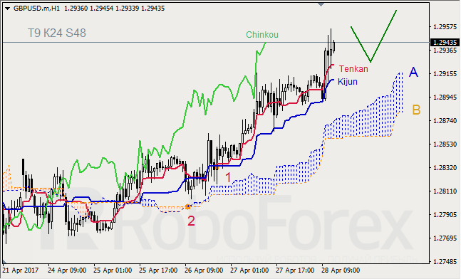 Анализ индикатора Ишимоку для GBP/USD и GOLD на 28.04.2017