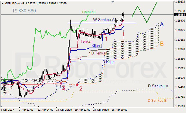 Анализ индикатора Ишимоку для GBP/USD и GOLD на 28.04.2017