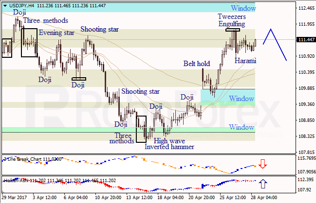 Анализ японских свечей для EUR/USD и USD/JPY на 28.04.2017