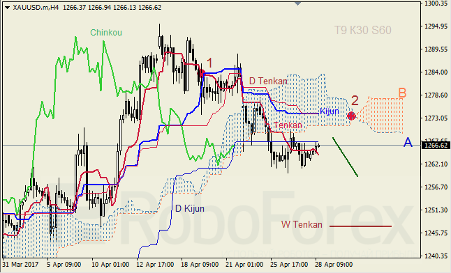 Анализ индикатора Ишимоку для GBP/USD и GOLD на 28.04.2017