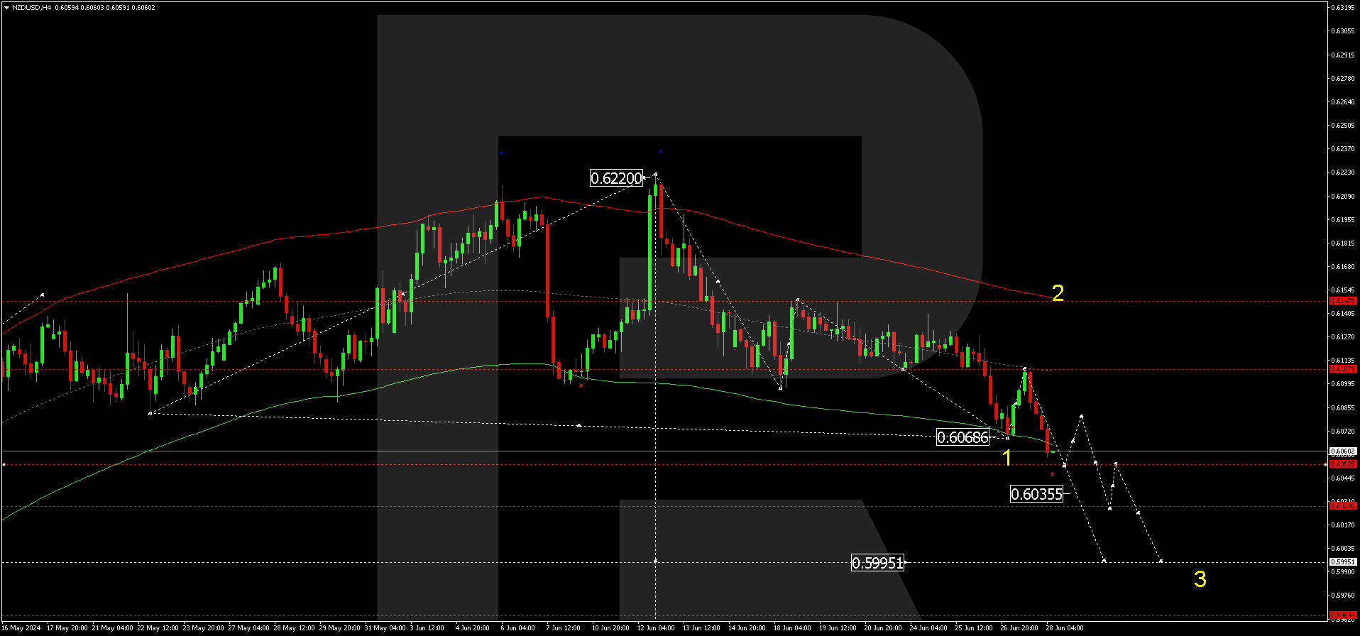 The Elliott Wave structure and a wave matrix with a pivot point at 0.6070 technically confirm this scenario. The market has reached the first target of the decline wave near the Envelope’s lower boundary at 0.6068 and then undergone a correction towards its centre at 0.6108. Today, the market is under pressure to fall to 0.6038. If this level breaks, the price might decline to the Envelope’s lower boundary at 0.5995.