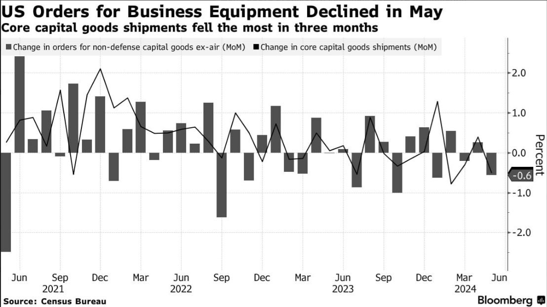 Orders for US Business Equipment 28.06.2024