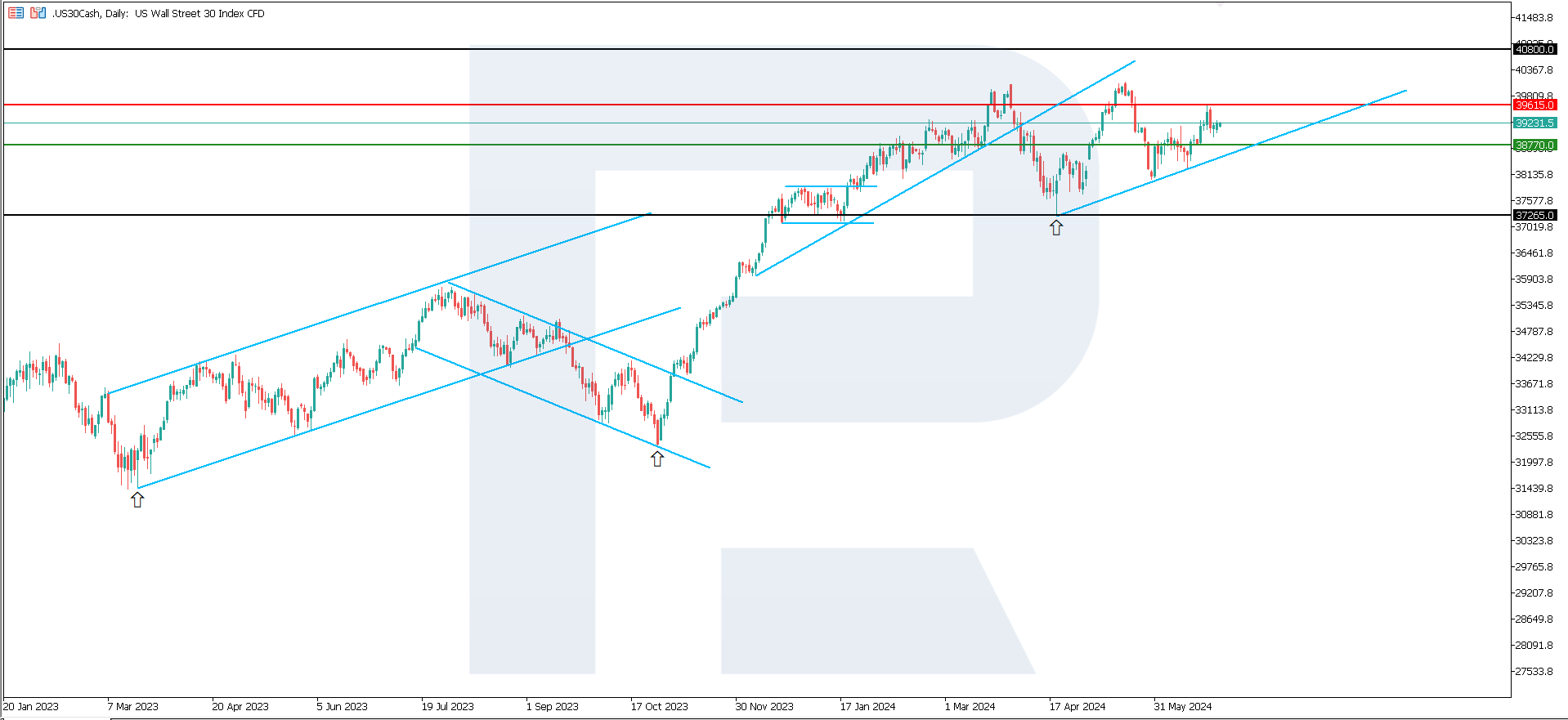 US 30 index (D1) 28.06.2024