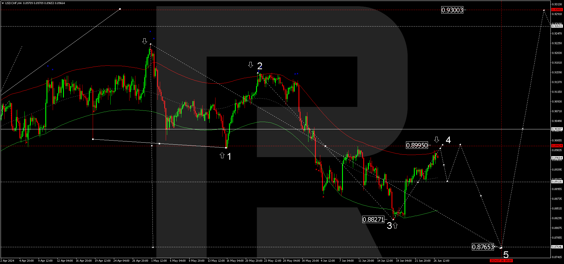 USDCHF technical analysis 28.06.2024