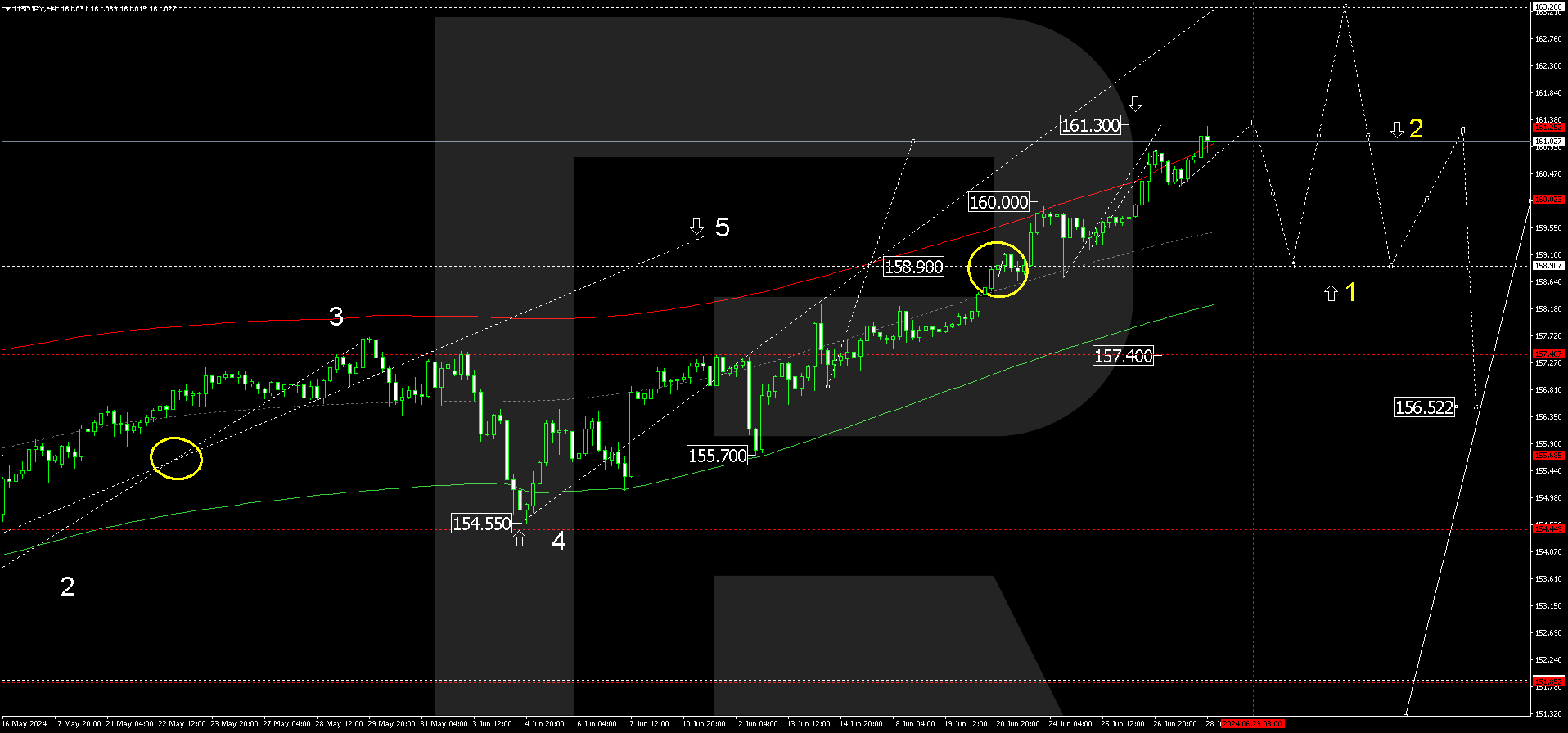 The Elliott Wave structure and a wave matrix with a pivot point at 158.90 technically confirm this scenario. The market received support at the Envelope’s central line and rose to its upper boundary at 161.30. A decline wave is expected to start, aiming for its centre at 160.00, with a subsequent consolidation range forming around this level. With an upward breakout, the wave could extend to 163.30. A decline wave might start only after the price reaches this level, targeting the Envelope’s lower boundary at 158.90.