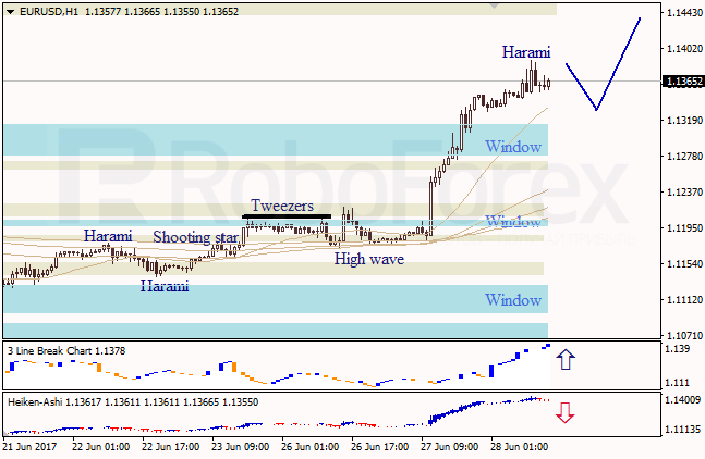 Анализ японских свечей для EUR/USD и USD/JPY на 28.06.2017