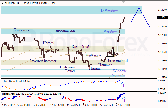 Анализ японских свечей для EUR/USD и USD/JPY на 28.06.2017