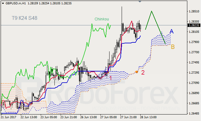 Анализ индикатора Ишимоку для GBP/USD и GOLD на 28.06.2017