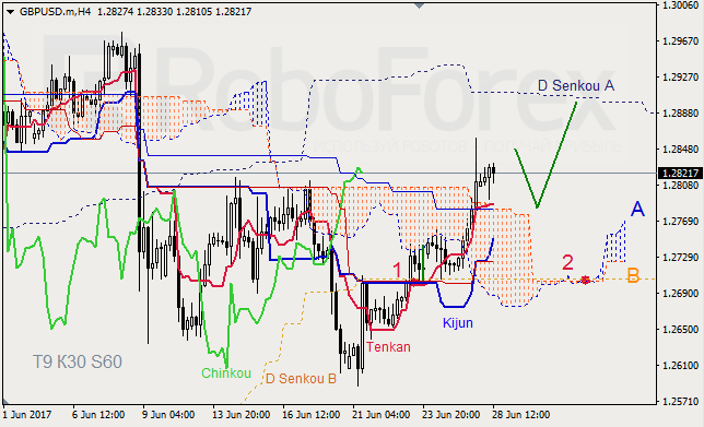 Анализ индикатора Ишимоку для GBP/USD и GOLD на 28.06.2017