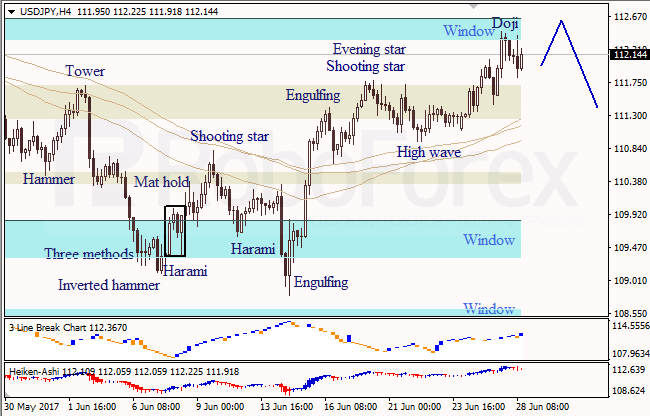 Анализ японских свечей для EUR/USD и USD/JPY на 28.06.2017