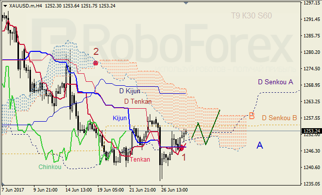 Анализ индикатора Ишимоку для GBP/USD и GOLD на 28.06.2017