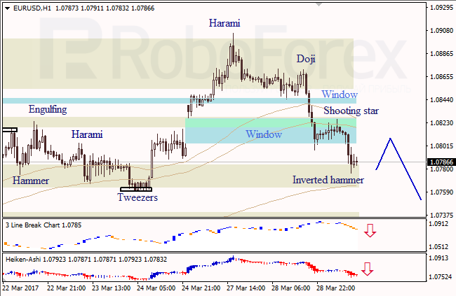 Анализ японских свечей для EUR/USD и USD/JPY на 29.03.2017