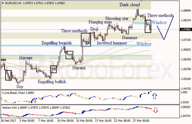 Анализ японских свечей для EUR/USD и USD/JPY на 29.03.2017