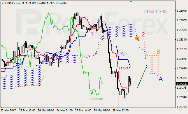 Анализ индикатора Ишимоку для GBP/USD и GOLD на 29.03.2017