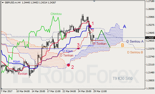 Анализ индикатора Ишимоку для GBP/USD и GOLD на 29.03.2017