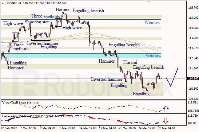 Анализ японских свечей для EUR/USD и USD/JPY на 29.03.2017