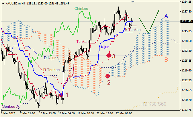 Анализ индикатора Ишимоку для GBP/USD и GOLD на 29.03.2017