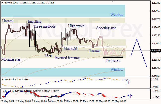 Анализ японских свечей для EUR/USD и USD/JPY на 29.05.2017