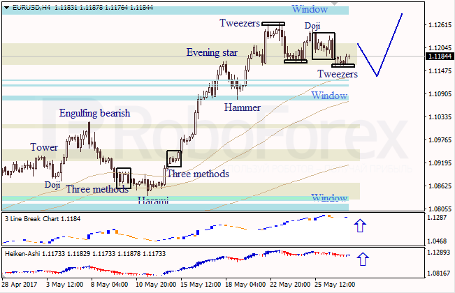 Анализ японских свечей для EUR/USD и USD/JPY на 29.05.2017