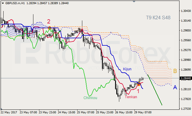Анализ индикатора Ишимоку для GBP/USD и GOLD на 29.05.2017