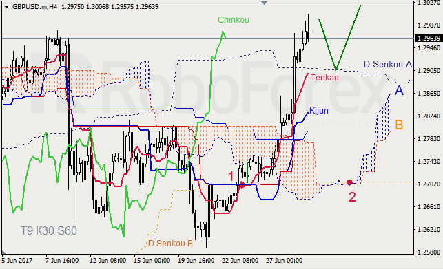 Анализ индикатора Ишимоку для GBP/USD и GOLD на 29.06.2017