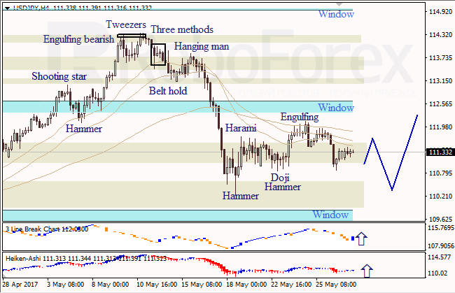 Анализ японских свечей для EUR/USD и USD/JPY на 29.05.2017