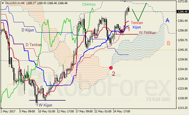 Анализ индикатора Ишимоку для GBP/USD и GOLD на 29.05.2017