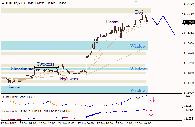 Анализ японских свечей для EUR/USD и USD/JPY на 29.06.2017