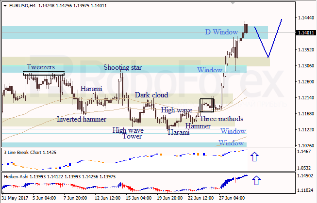 Анализ японских свечей для EUR/USD и USD/JPY на 29.06.2017