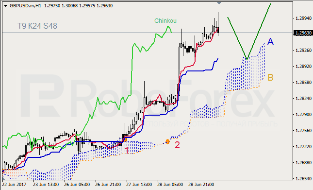 Анализ индикатора Ишимоку для GBP/USD и GOLD на 29.06.2017