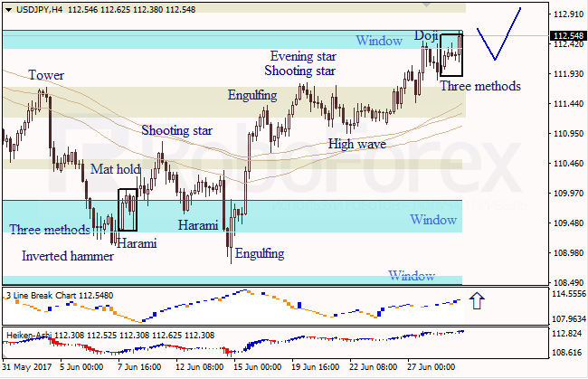 Анализ японских свечей для EUR/USD и USD/JPY на 29.06.2017