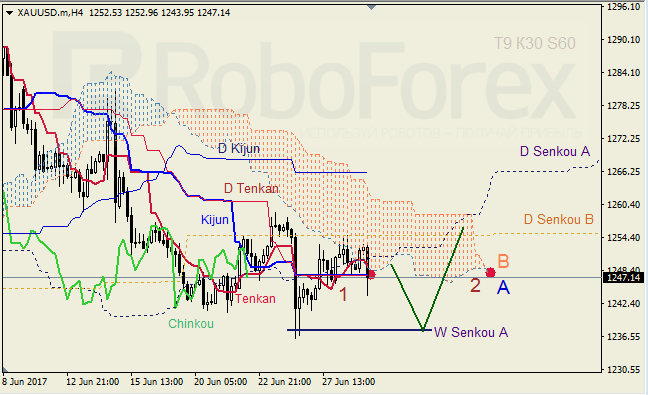 Анализ индикатора Ишимоку для GBP/USD и GOLD на 29.06.2017