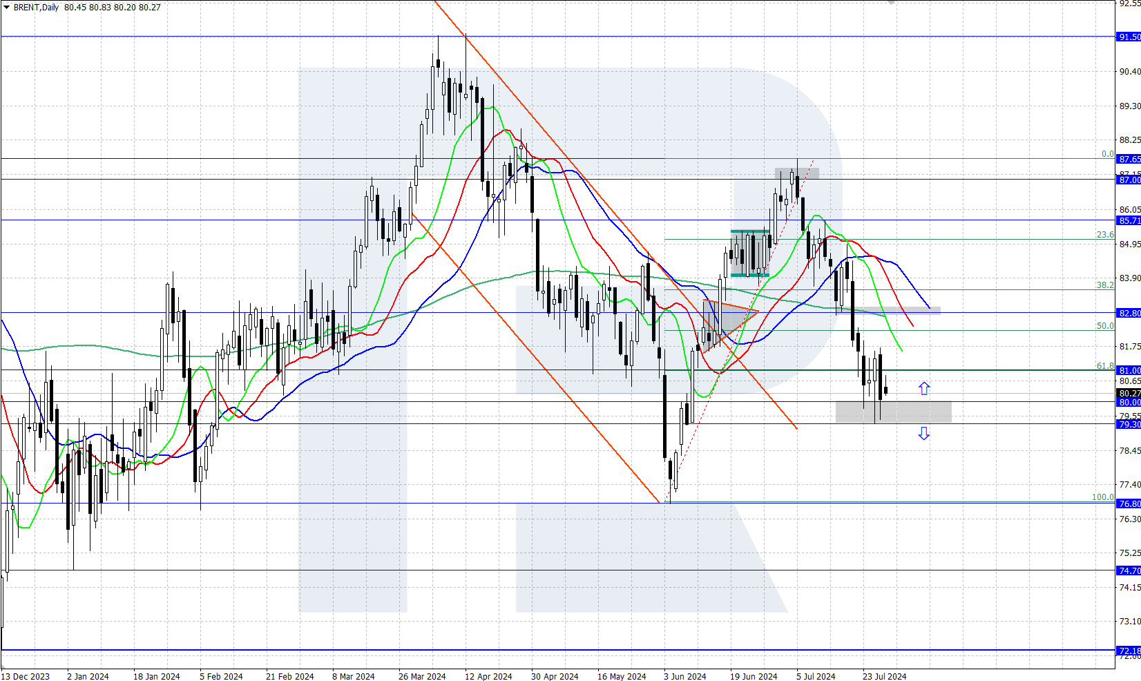 Brent technical analysis