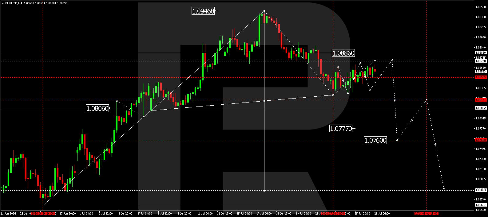 EURUSD technical analysis