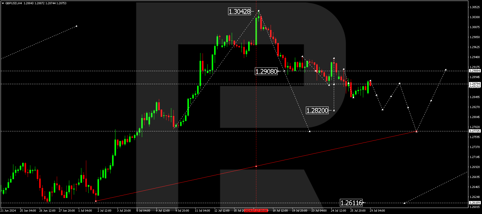 GBPUSD technical analysis