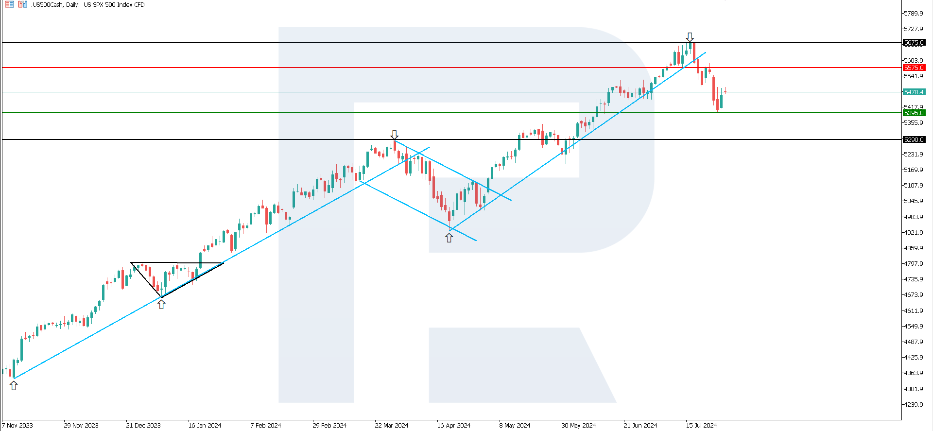 US 500 technical analysis