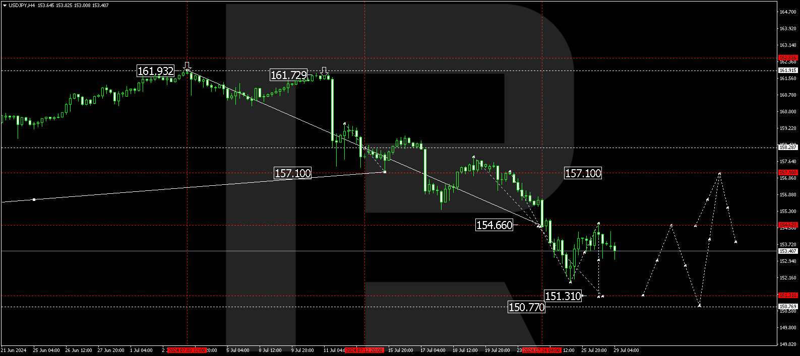 USDJPY technical analysis