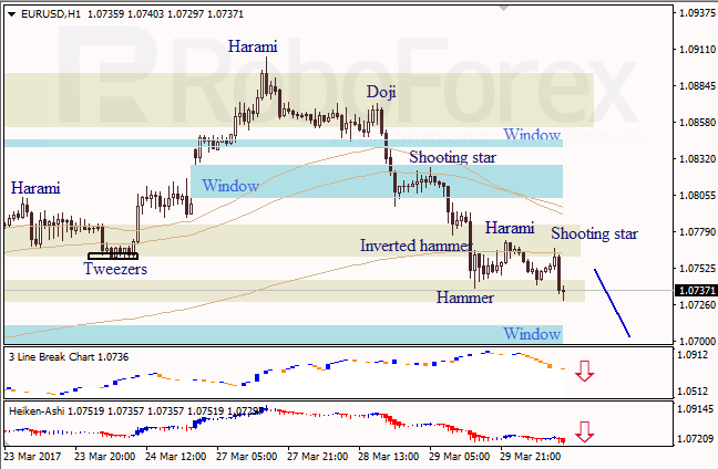 Анализ японских свечей для EUR/USD и USD/JPY на 30.03.2017