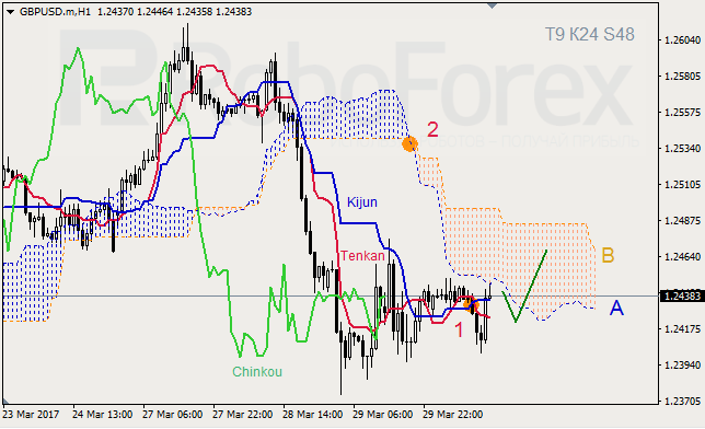 Анализ индикатора Ишимоку для GBP/USD и GOLD на 30.03.2017