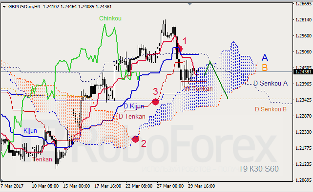 Анализ индикатора Ишимоку для GBP/USD и GOLD на 30.03.2017