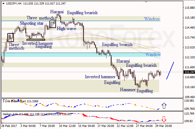 Анализ японских свечей для EUR/USD и USD/JPY на 30.03.2017